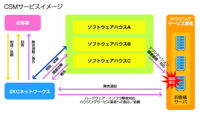 CSMサービスイメージ